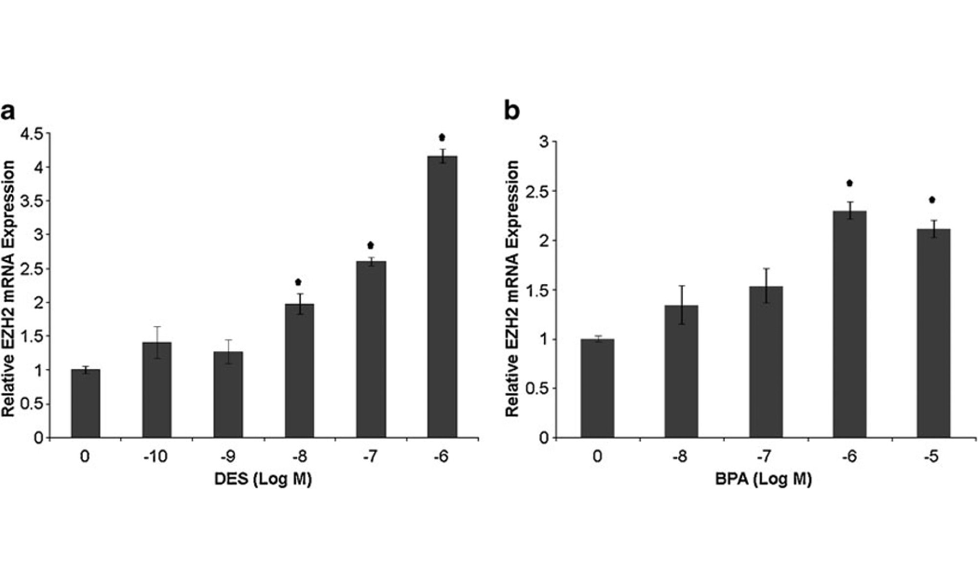 image of EZH2-mRNA-expression