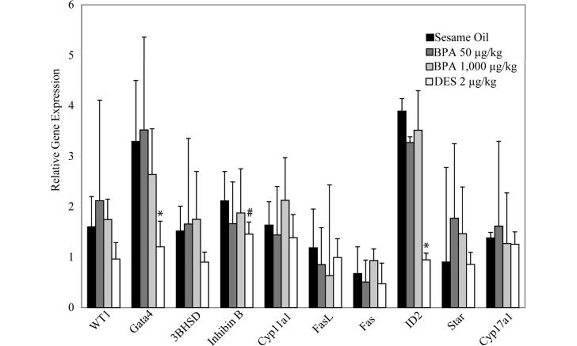image of Gene expression of adult C57Bl6 male mice following in utero exposure to DES
