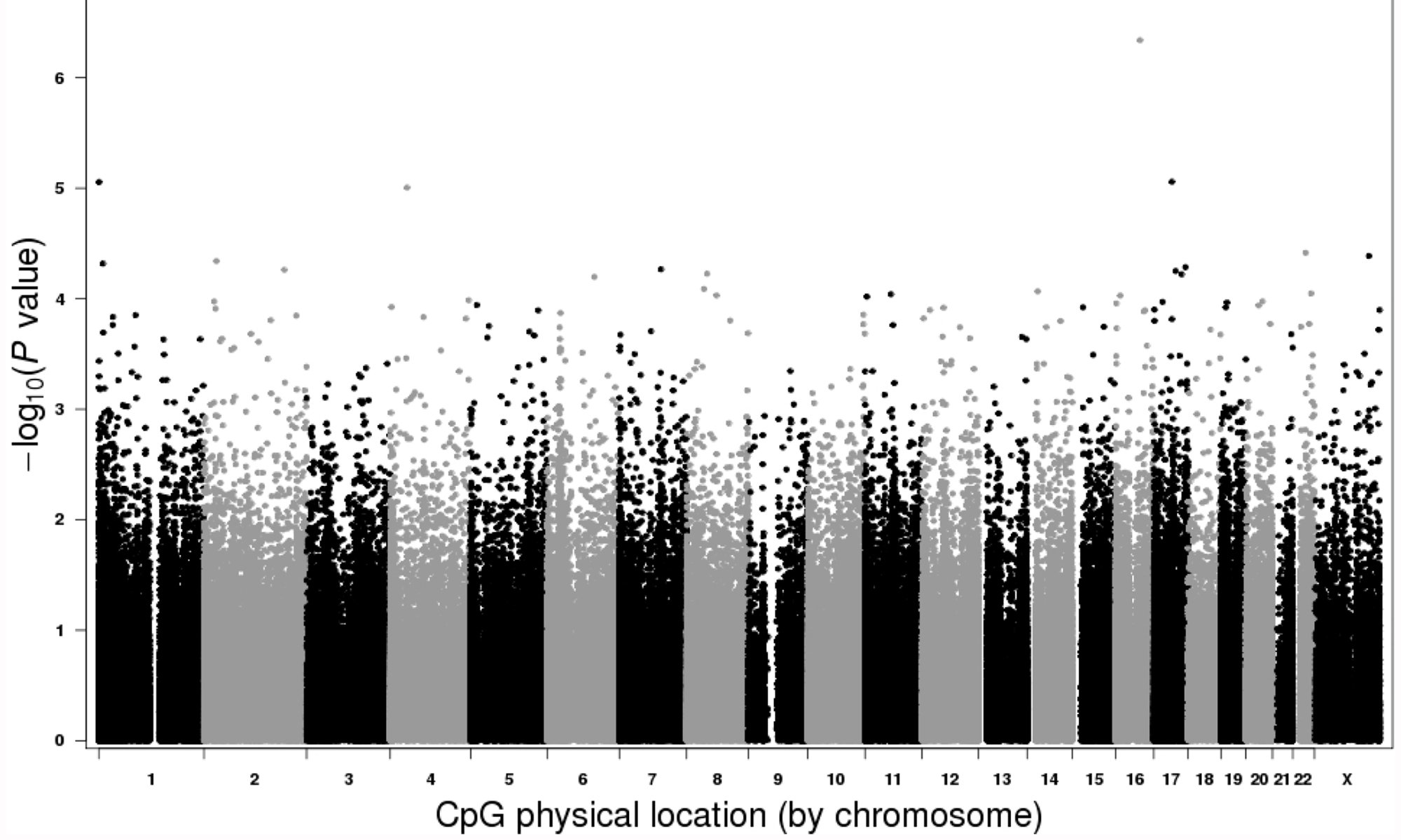 image of Blood DNA Methylation